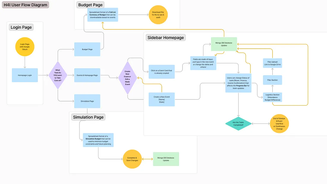 User Journey Flow